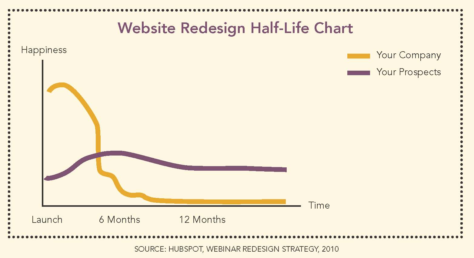 The Only Three Reasons for Website Redesign