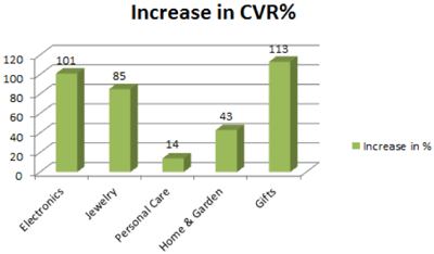 chart CVR