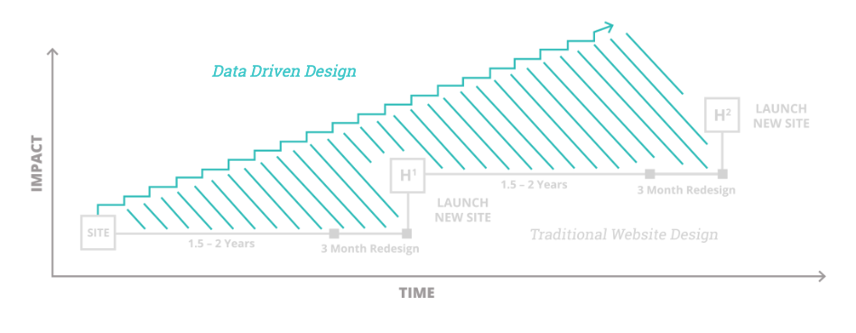 Data-Driven Design vs. Traditional Website Design